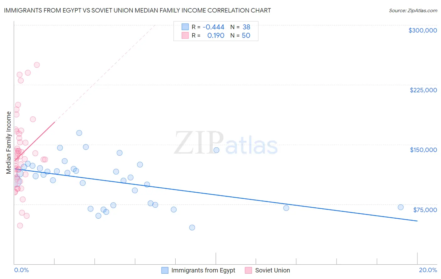 Immigrants from Egypt vs Soviet Union Median Family Income