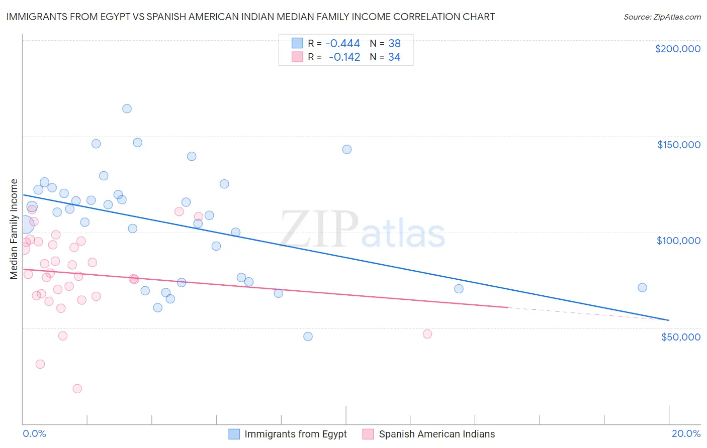 Immigrants from Egypt vs Spanish American Indian Median Family Income