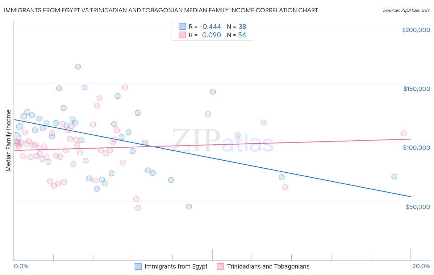 Immigrants from Egypt vs Trinidadian and Tobagonian Median Family Income