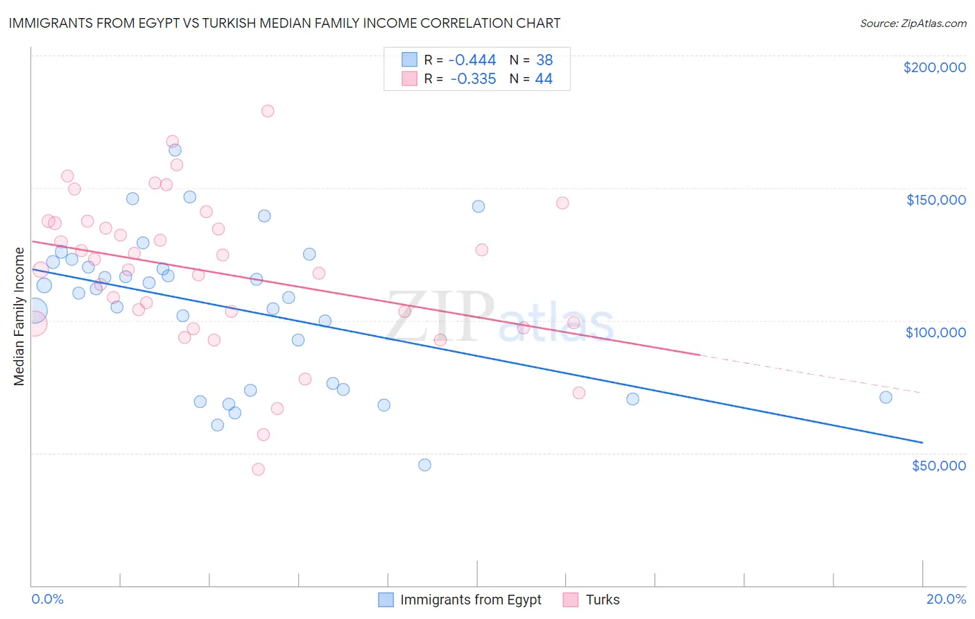 Immigrants from Egypt vs Turkish Median Family Income