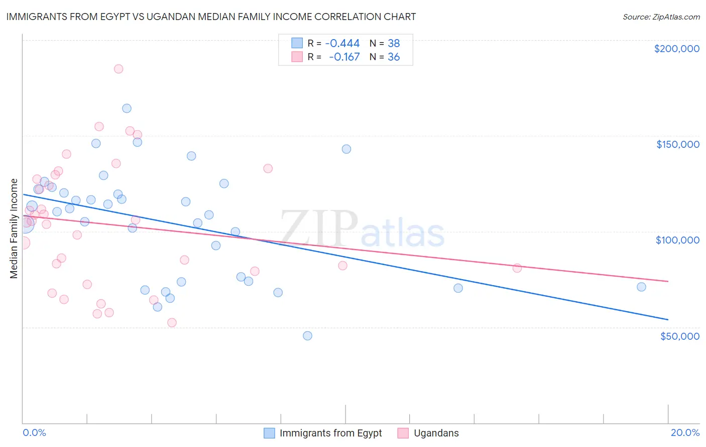 Immigrants from Egypt vs Ugandan Median Family Income