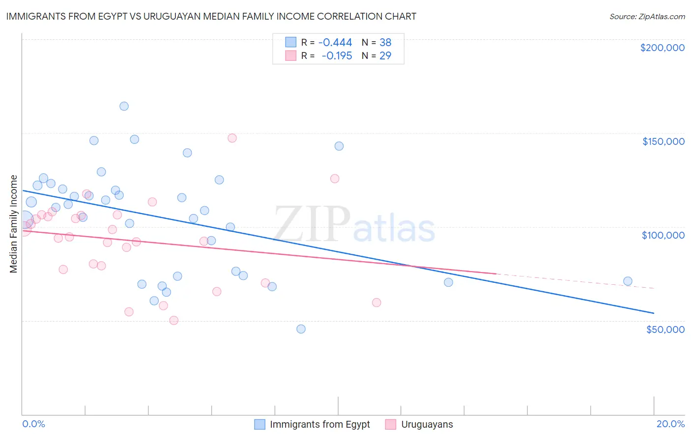 Immigrants from Egypt vs Uruguayan Median Family Income