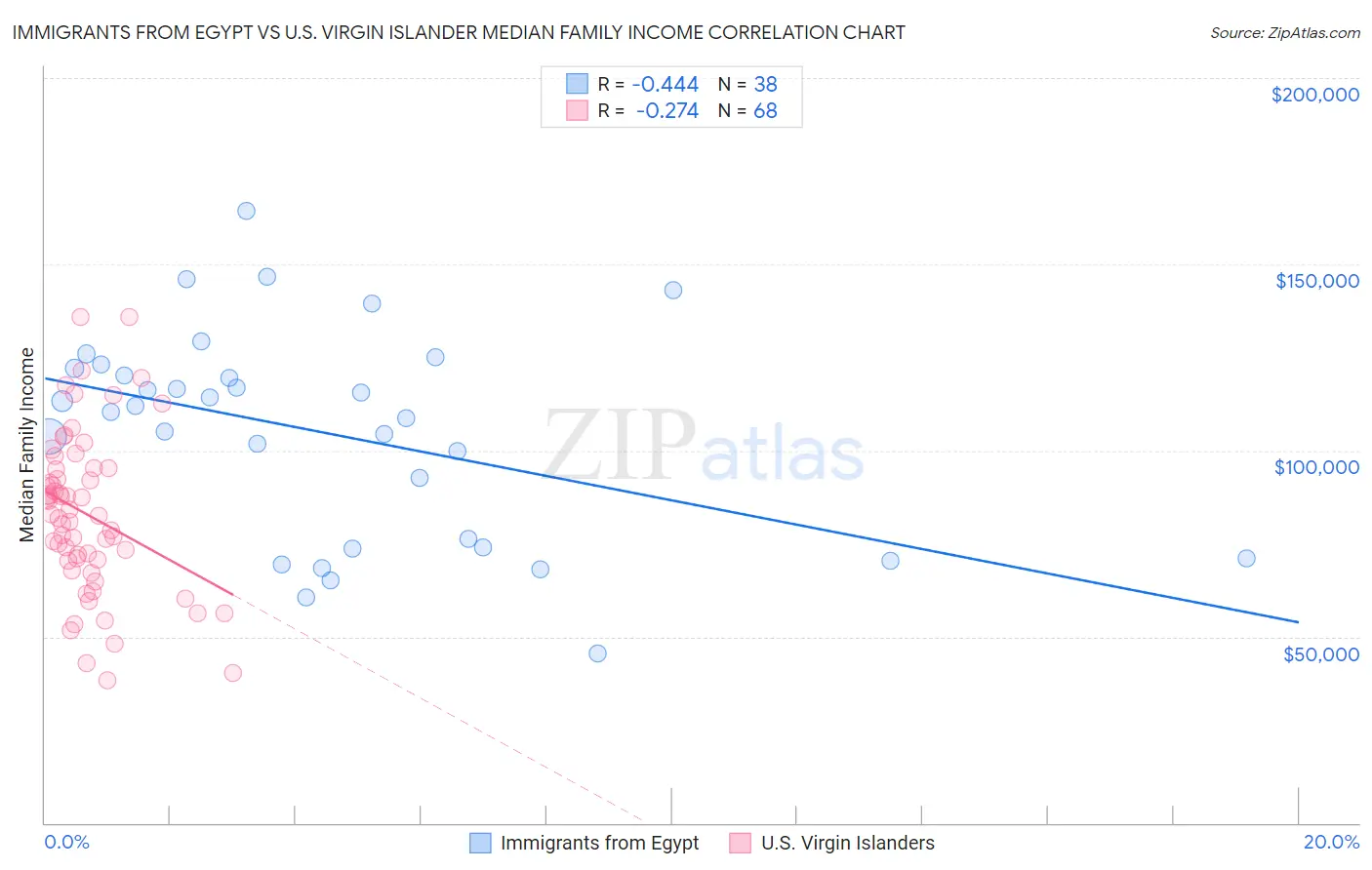 Immigrants from Egypt vs U.S. Virgin Islander Median Family Income