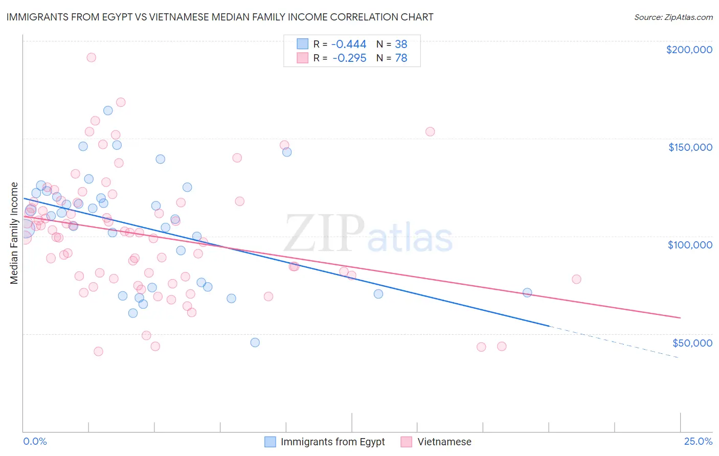 Immigrants from Egypt vs Vietnamese Median Family Income