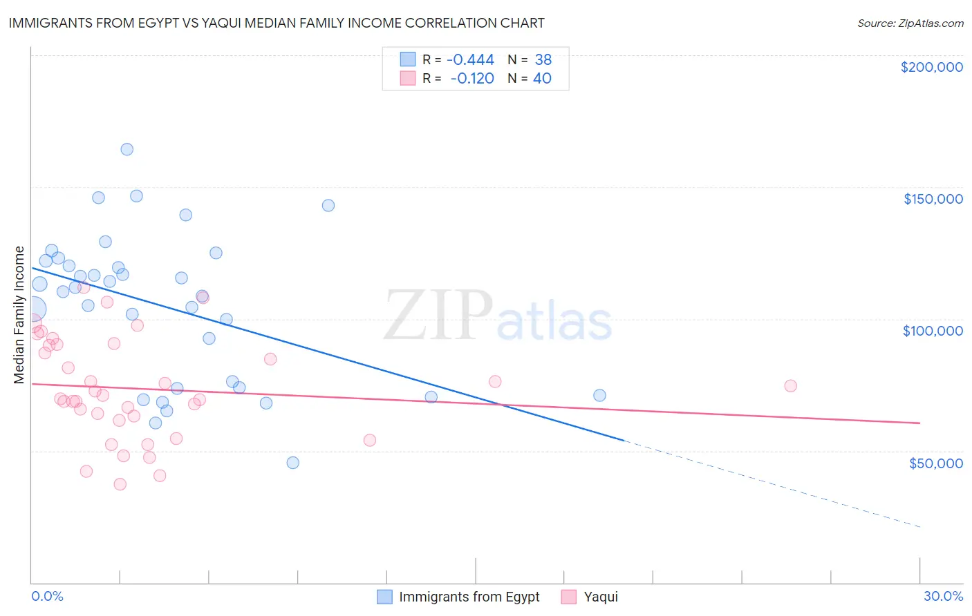 Immigrants from Egypt vs Yaqui Median Family Income