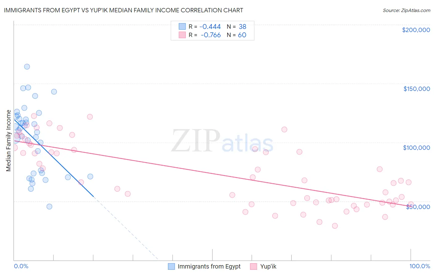 Immigrants from Egypt vs Yup'ik Median Family Income