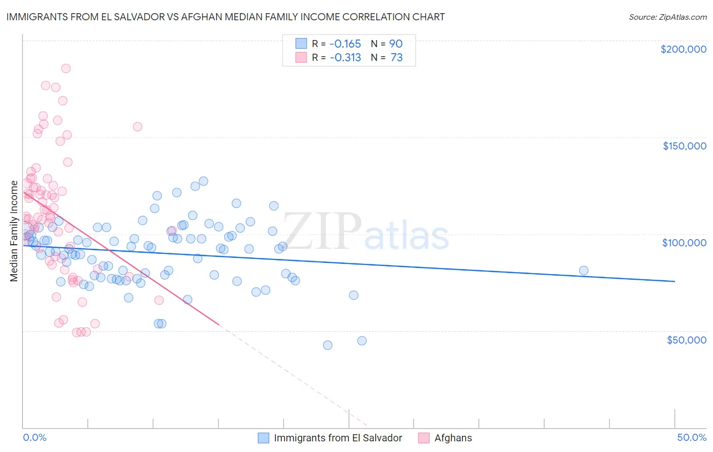 Immigrants from El Salvador vs Afghan Median Family Income