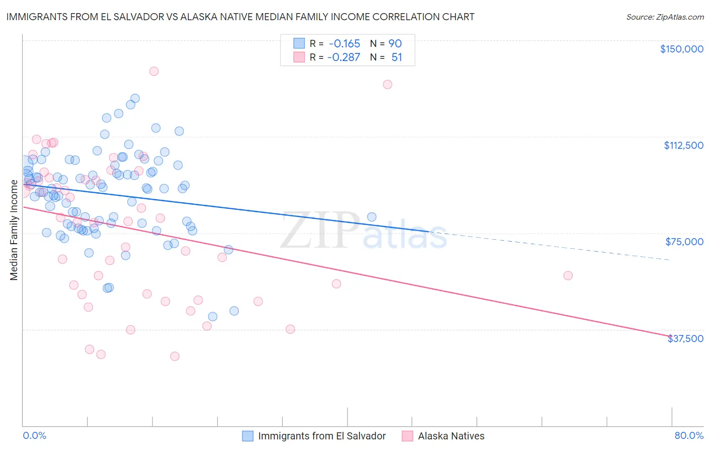 Immigrants from El Salvador vs Alaska Native Median Family Income