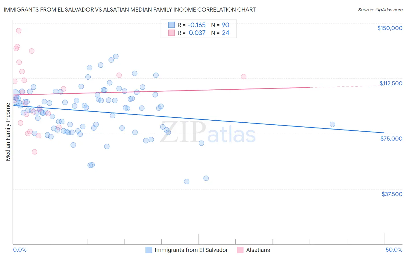 Immigrants from El Salvador vs Alsatian Median Family Income