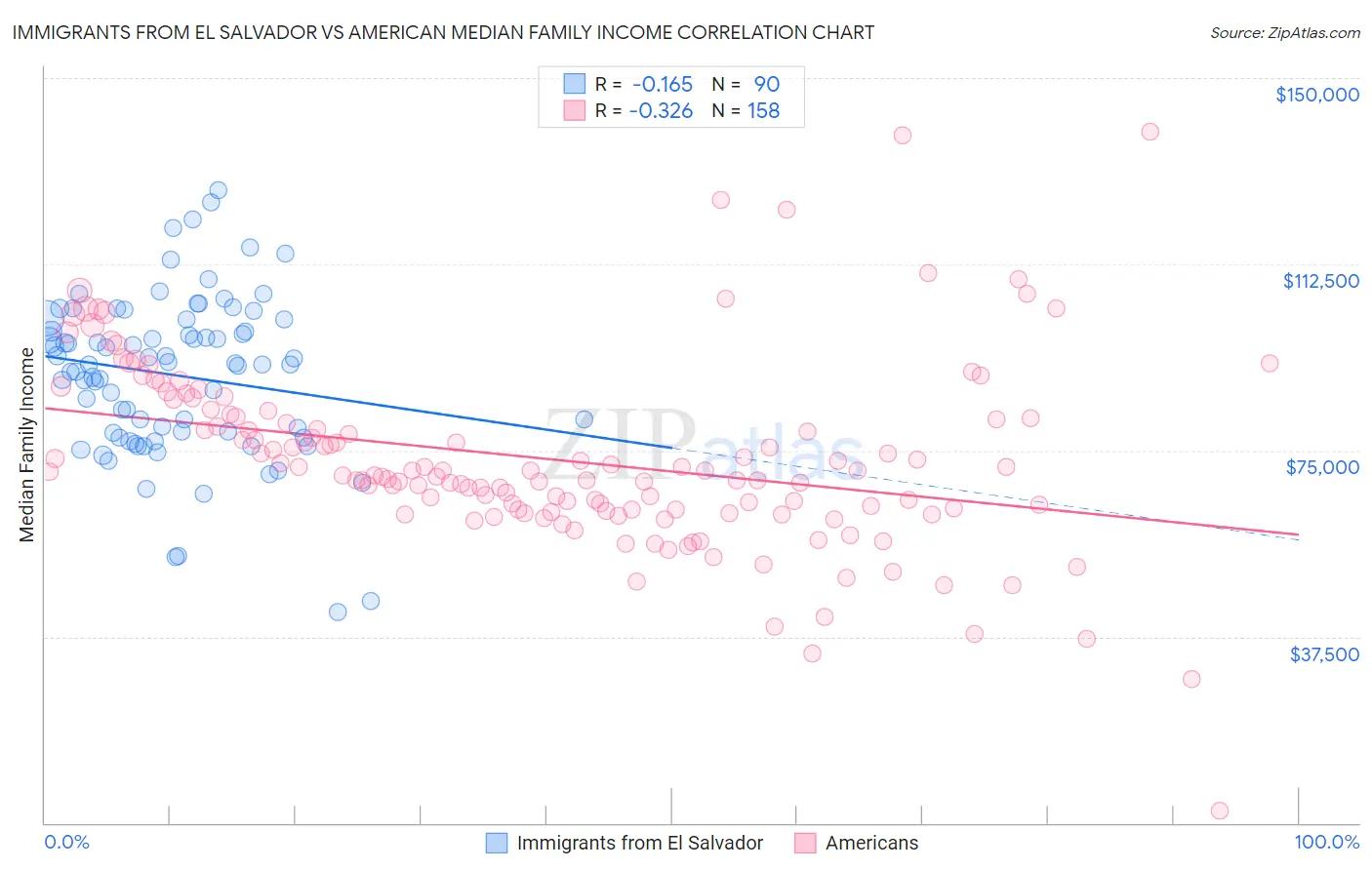 Immigrants from El Salvador vs American Median Family Income