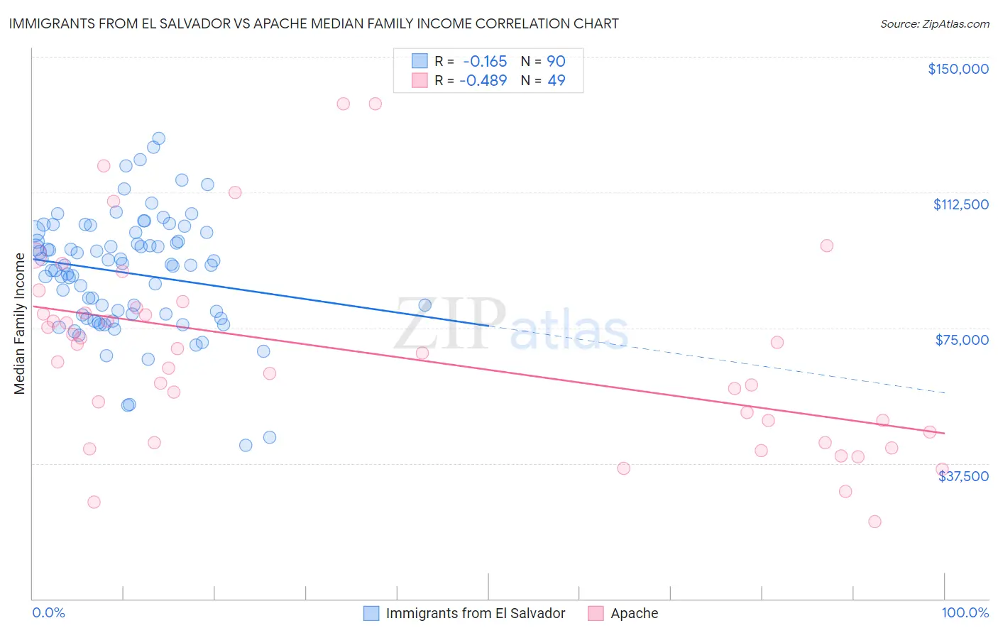 Immigrants from El Salvador vs Apache Median Family Income