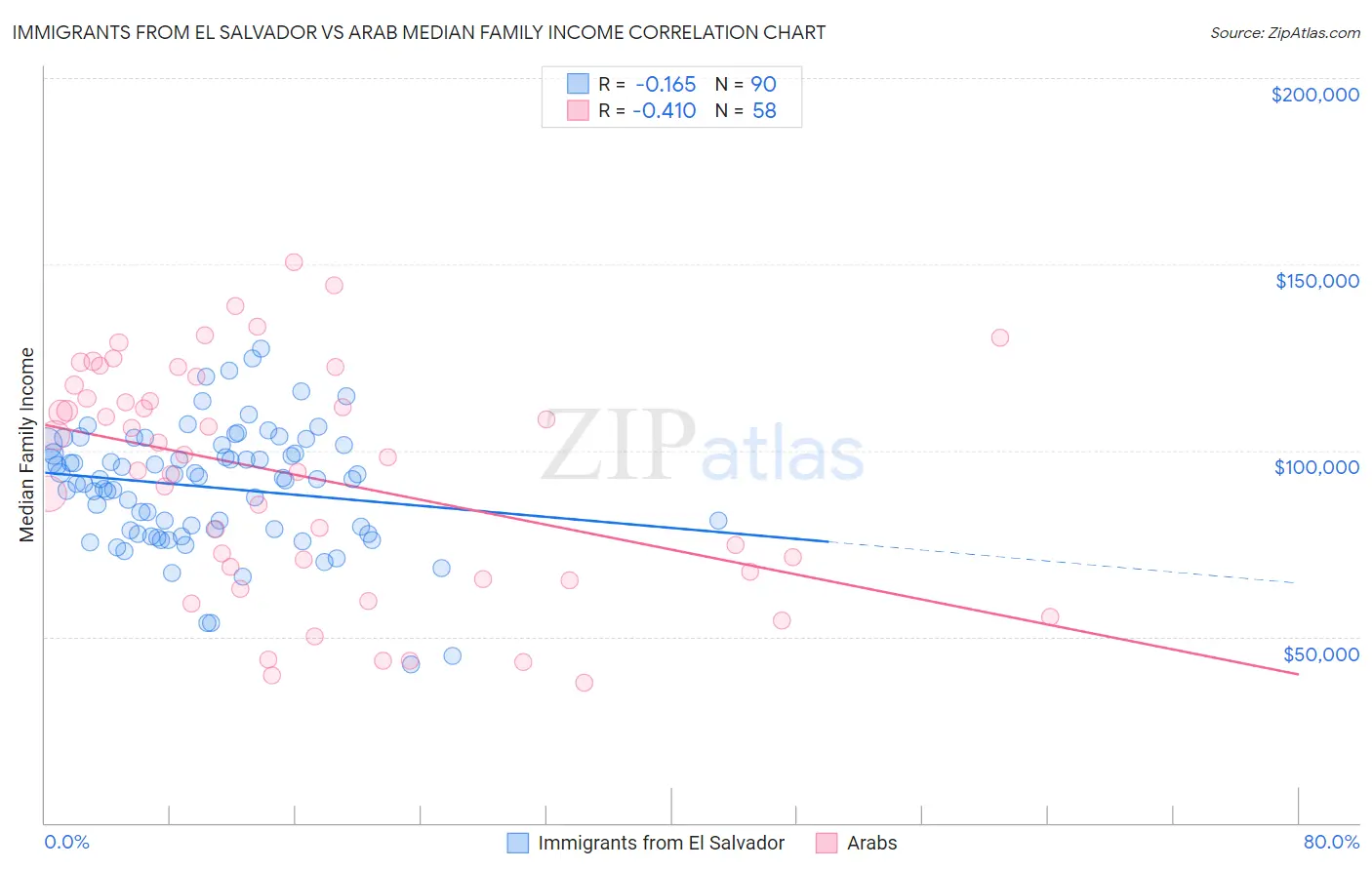 Immigrants from El Salvador vs Arab Median Family Income