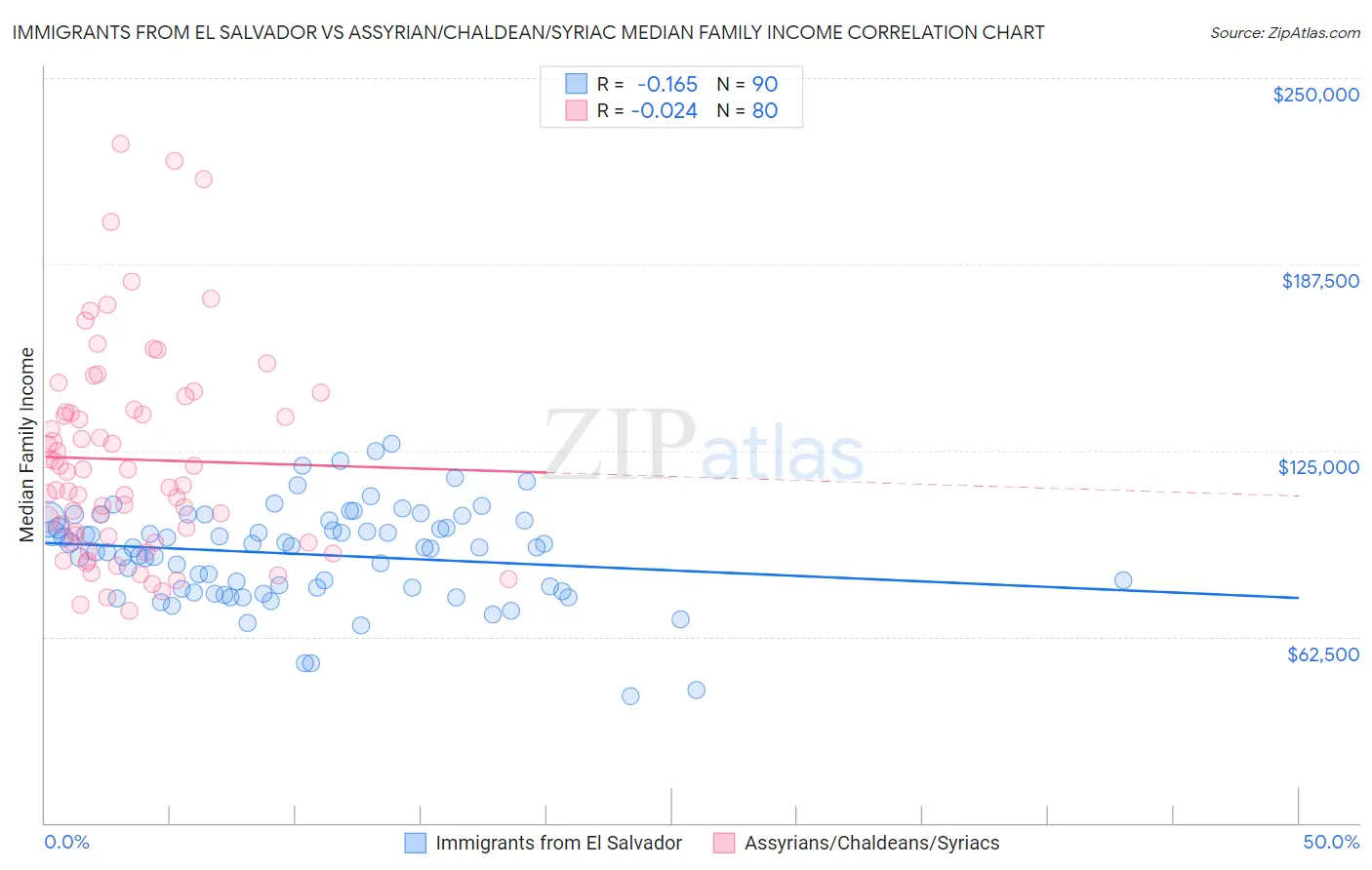 Immigrants from El Salvador vs Assyrian/Chaldean/Syriac Median Family Income