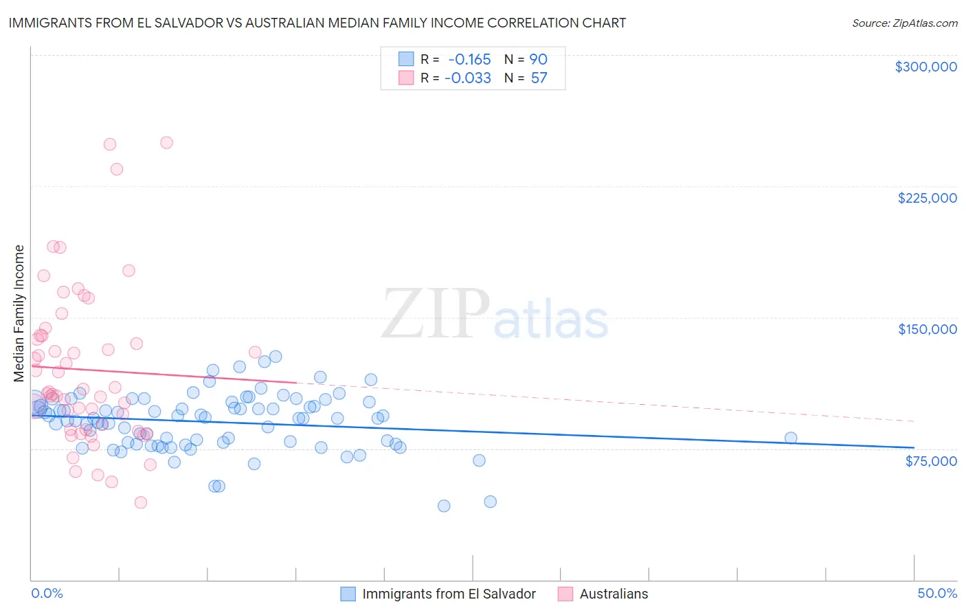 Immigrants from El Salvador vs Australian Median Family Income