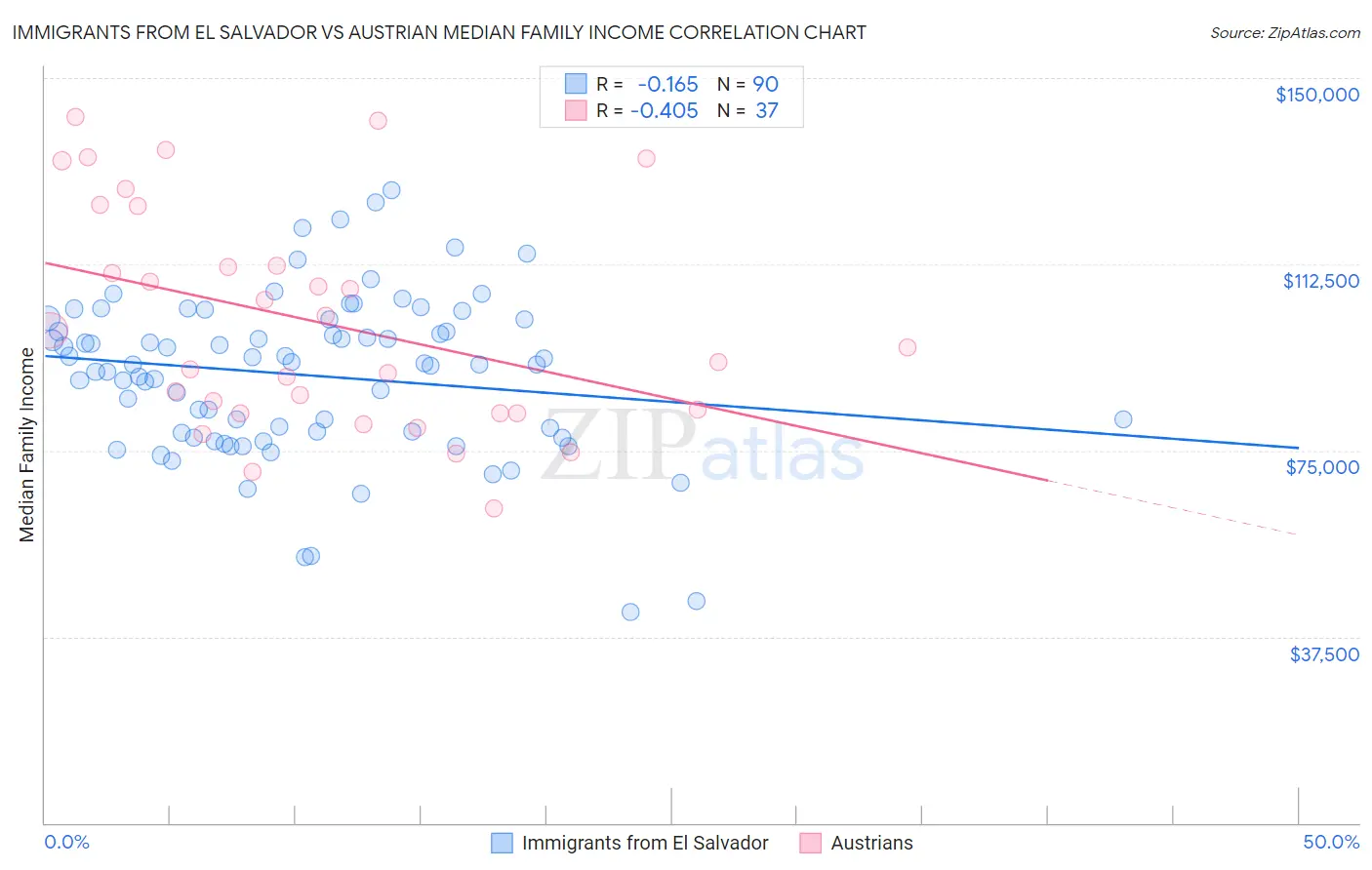 Immigrants from El Salvador vs Austrian Median Family Income