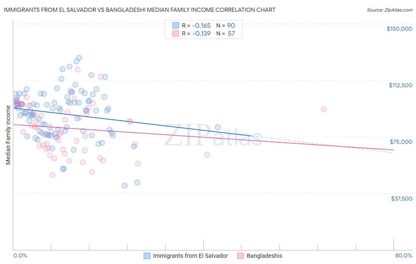 Immigrants from El Salvador vs Bangladeshi Median Family Income