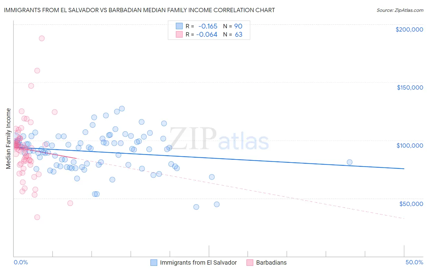 Immigrants from El Salvador vs Barbadian Median Family Income