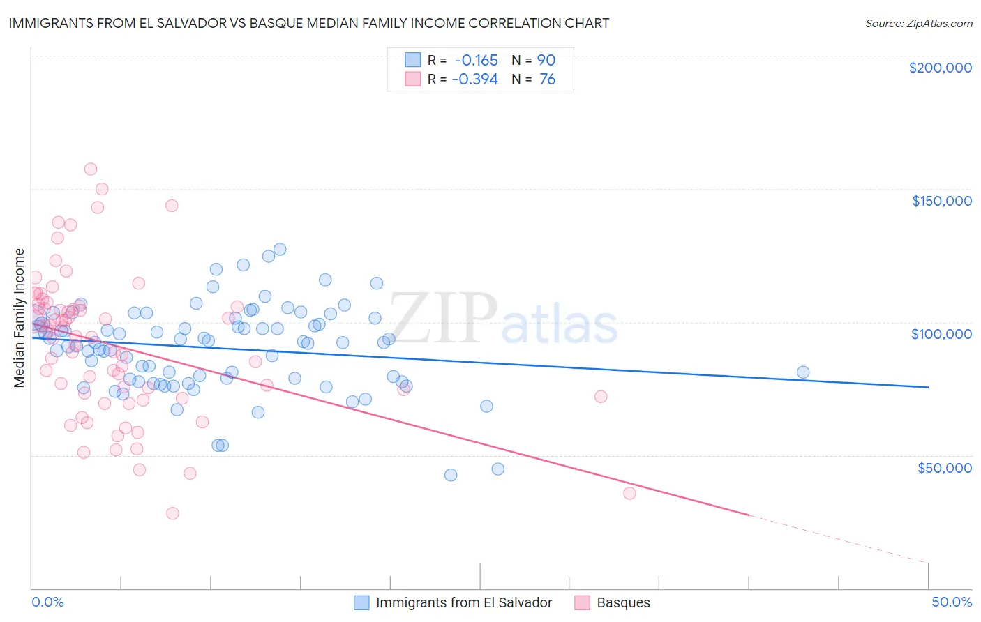 Immigrants from El Salvador vs Basque Median Family Income