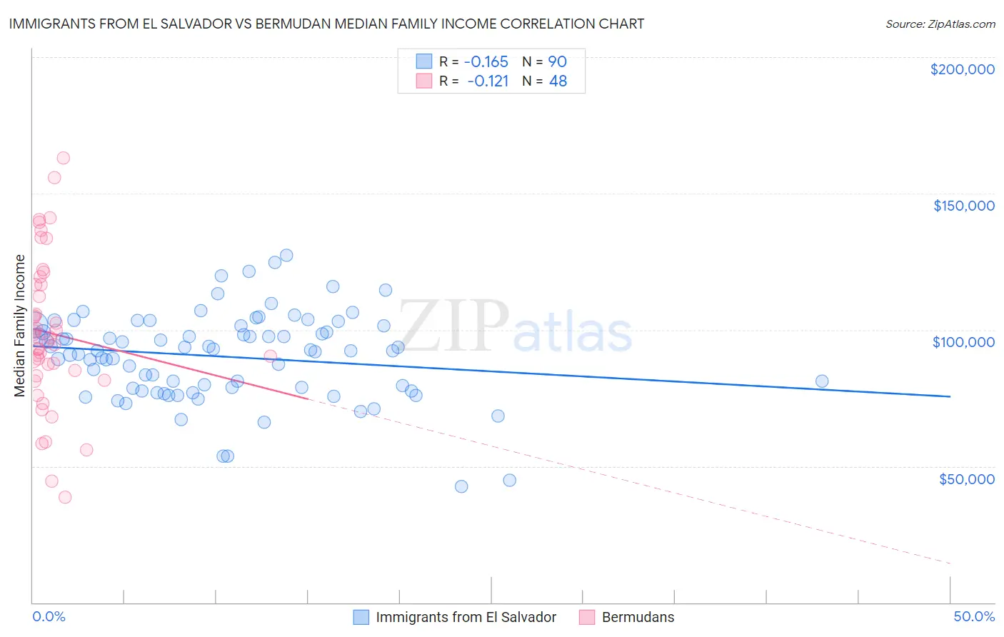 Immigrants from El Salvador vs Bermudan Median Family Income