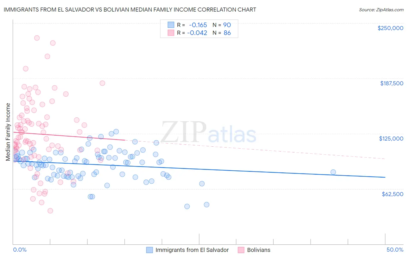 Immigrants from El Salvador vs Bolivian Median Family Income