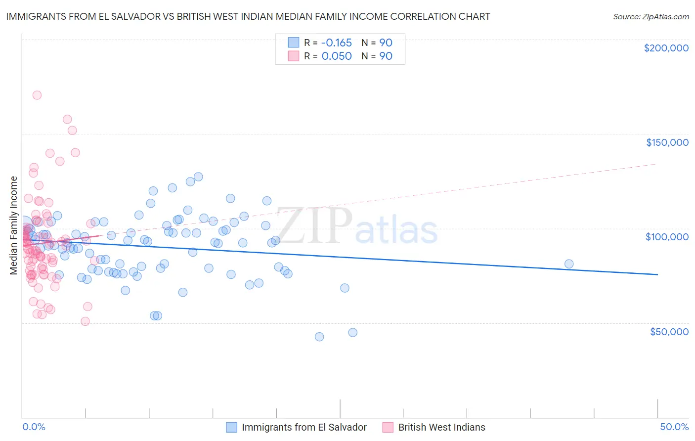 Immigrants from El Salvador vs British West Indian Median Family Income