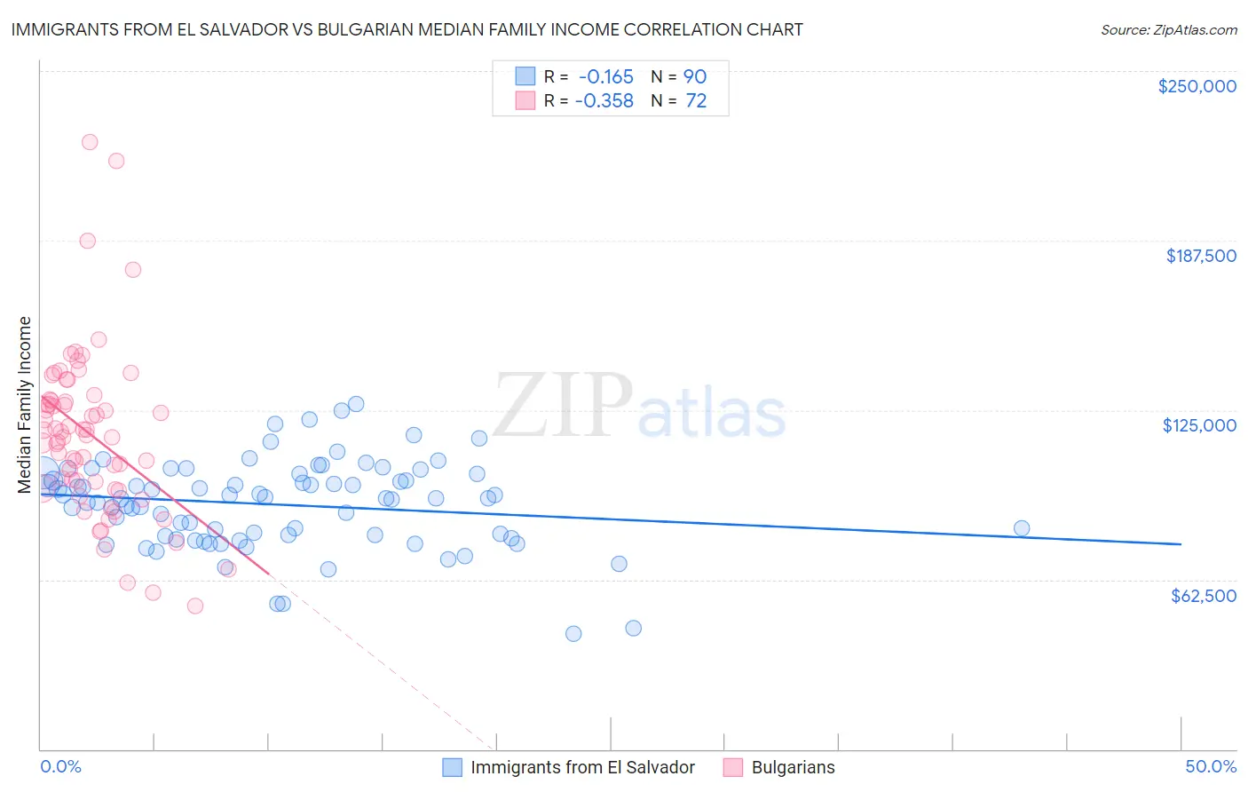 Immigrants from El Salvador vs Bulgarian Median Family Income