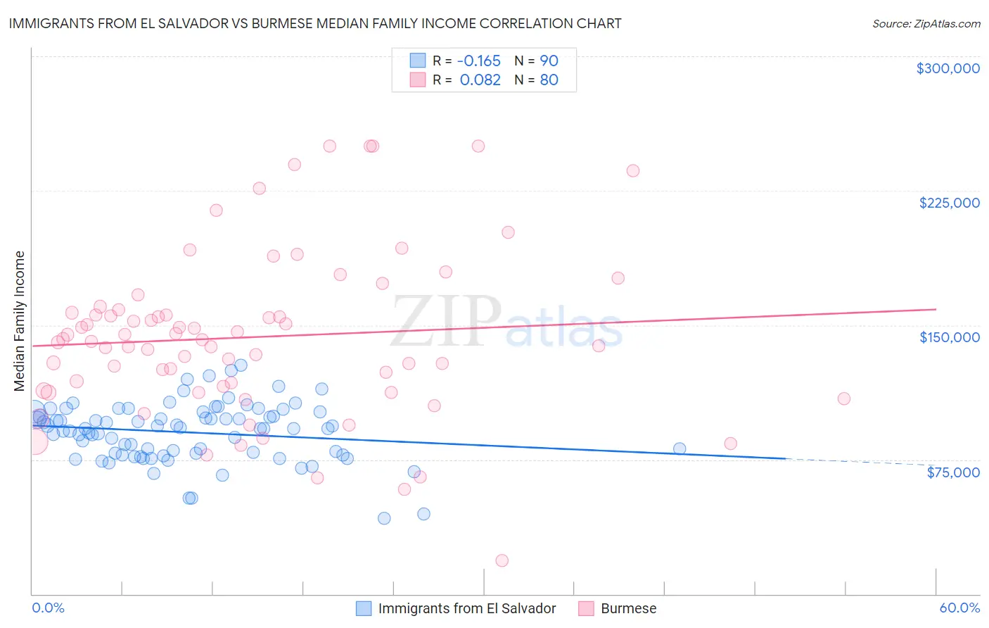 Immigrants from El Salvador vs Burmese Median Family Income