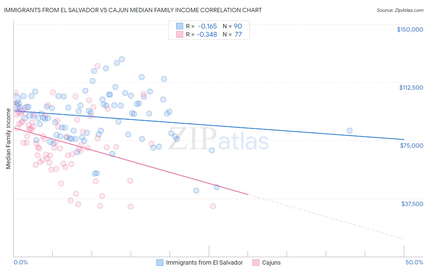 Immigrants from El Salvador vs Cajun Median Family Income