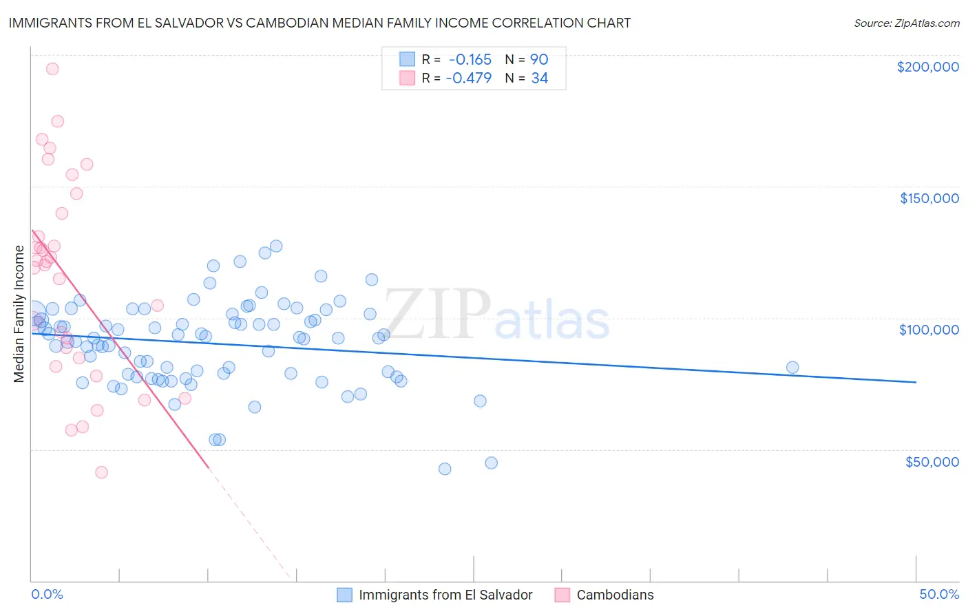 Immigrants from El Salvador vs Cambodian Median Family Income