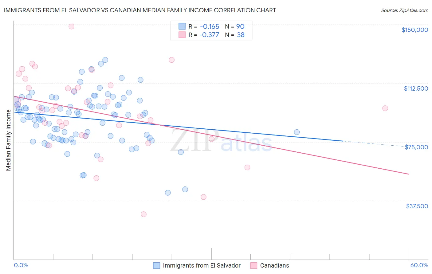Immigrants from El Salvador vs Canadian Median Family Income