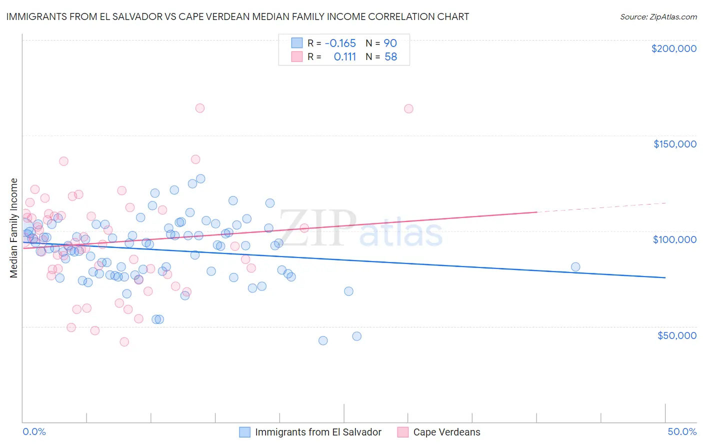 Immigrants from El Salvador vs Cape Verdean Median Family Income