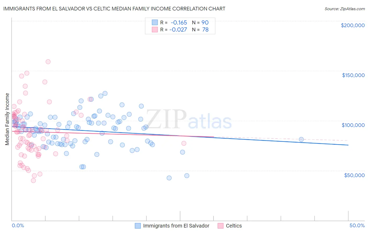 Immigrants from El Salvador vs Celtic Median Family Income