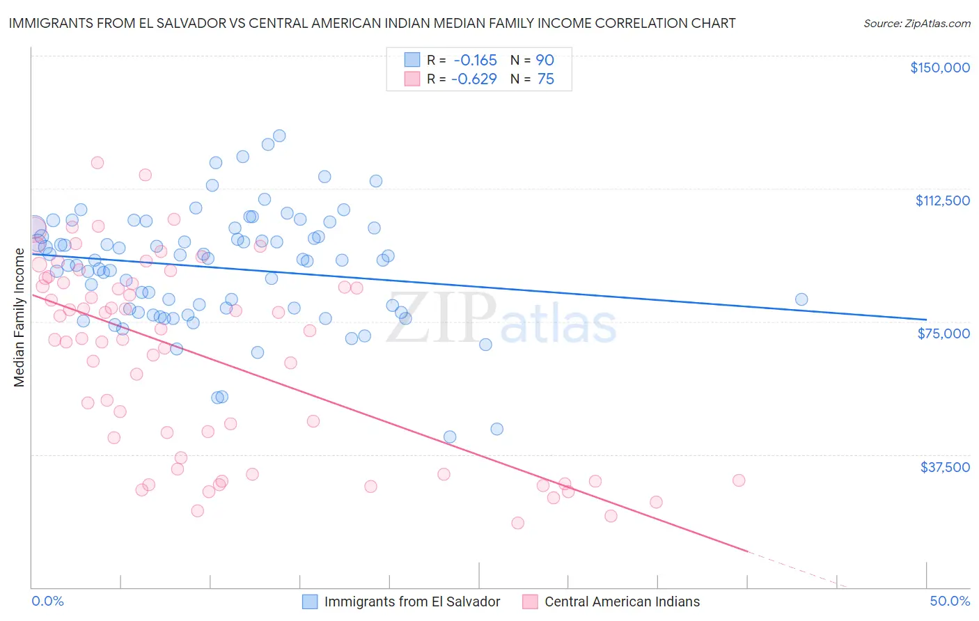 Immigrants from El Salvador vs Central American Indian Median Family Income