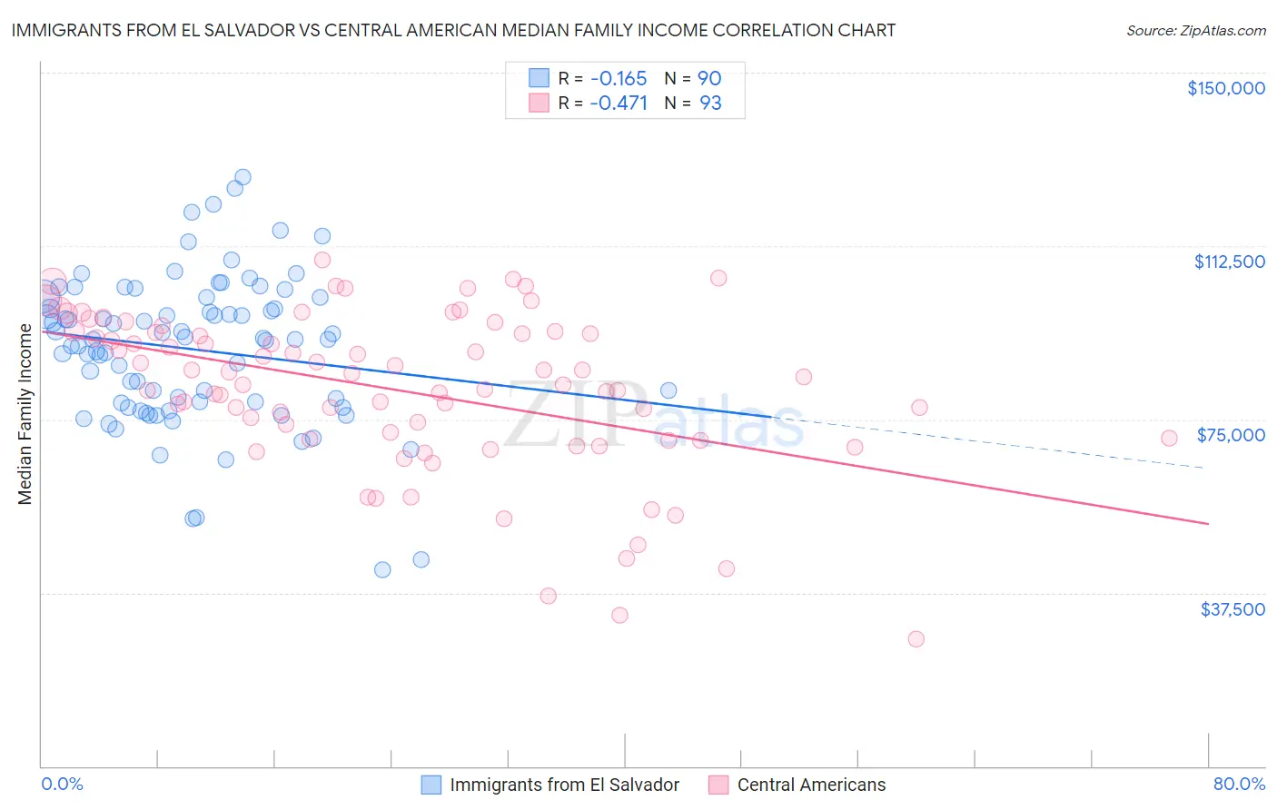 Immigrants from El Salvador vs Central American Median Family Income