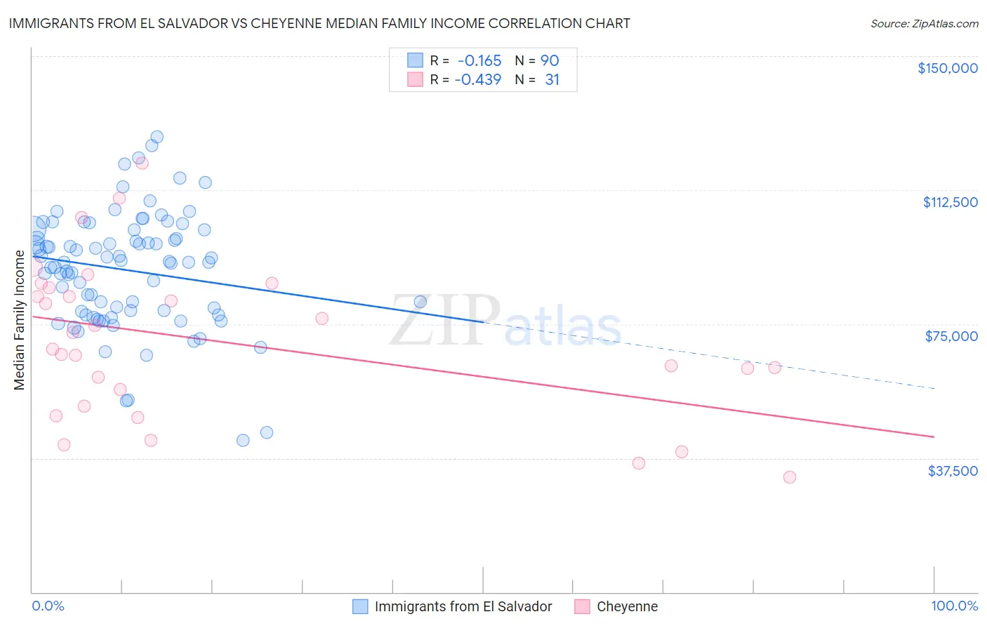 Immigrants from El Salvador vs Cheyenne Median Family Income