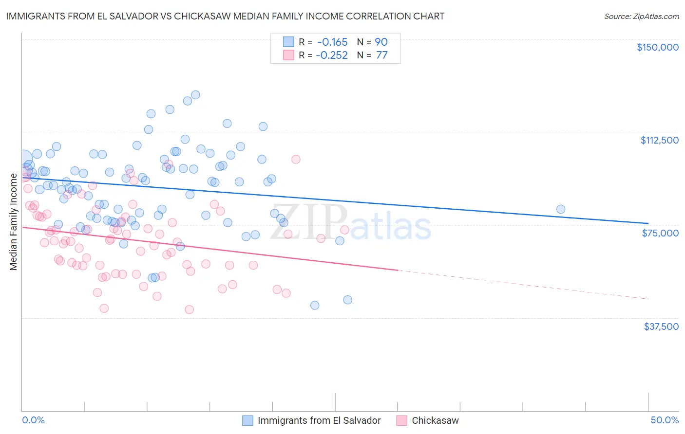 Immigrants from El Salvador vs Chickasaw Median Family Income