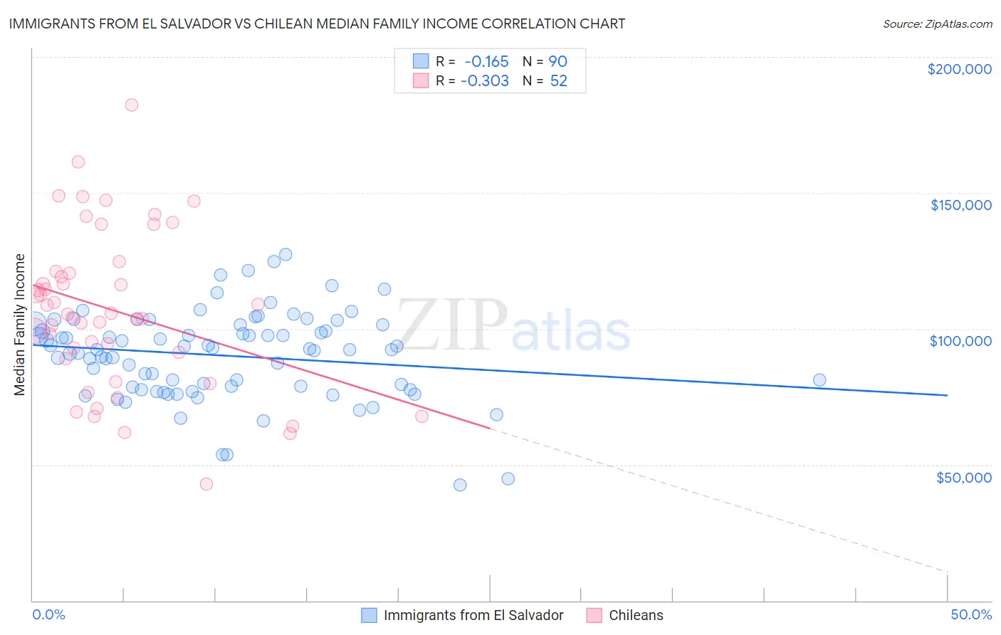 Immigrants from El Salvador vs Chilean Median Family Income