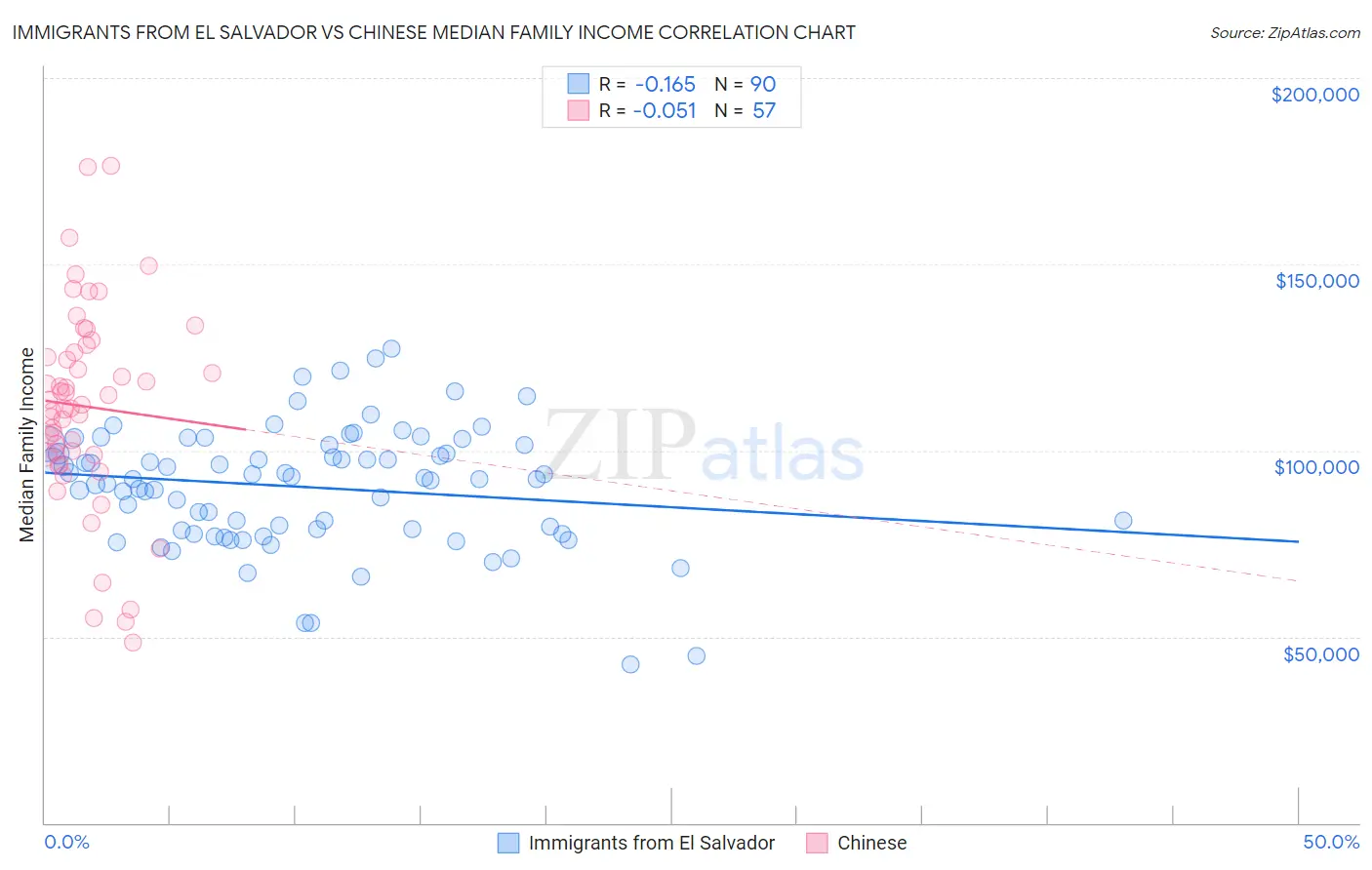 Immigrants from El Salvador vs Chinese Median Family Income