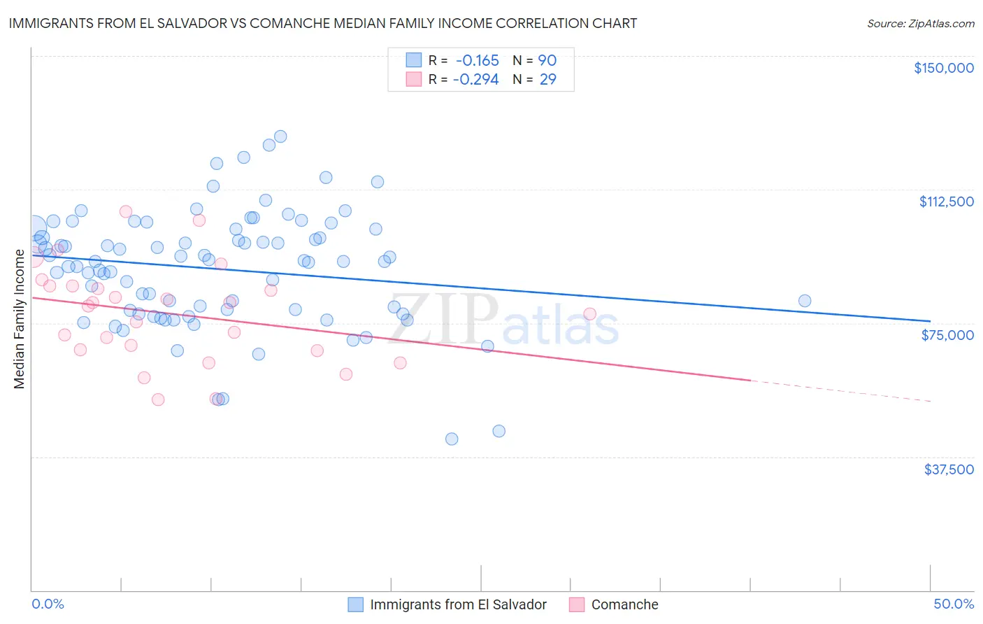 Immigrants from El Salvador vs Comanche Median Family Income