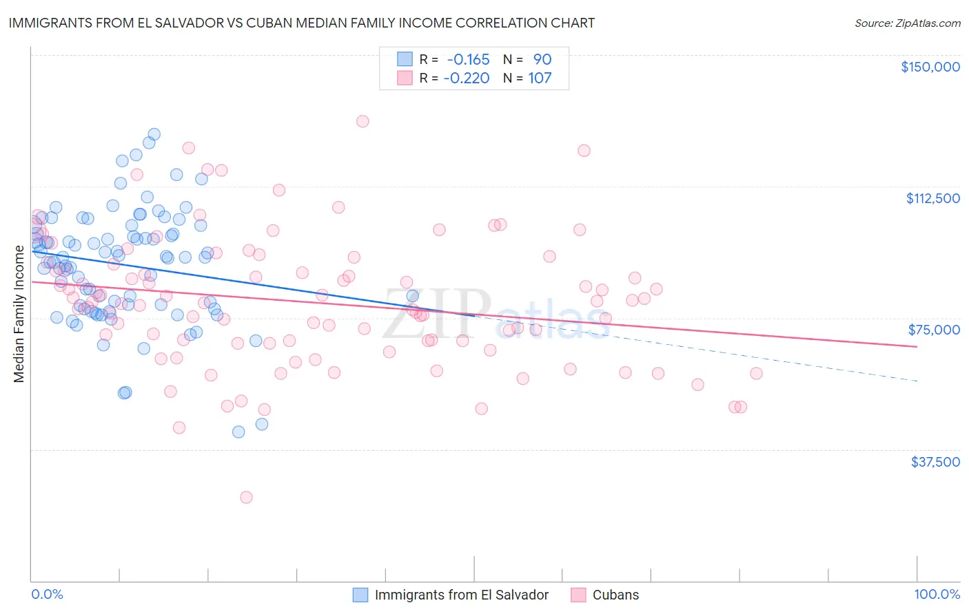 Immigrants from El Salvador vs Cuban Median Family Income