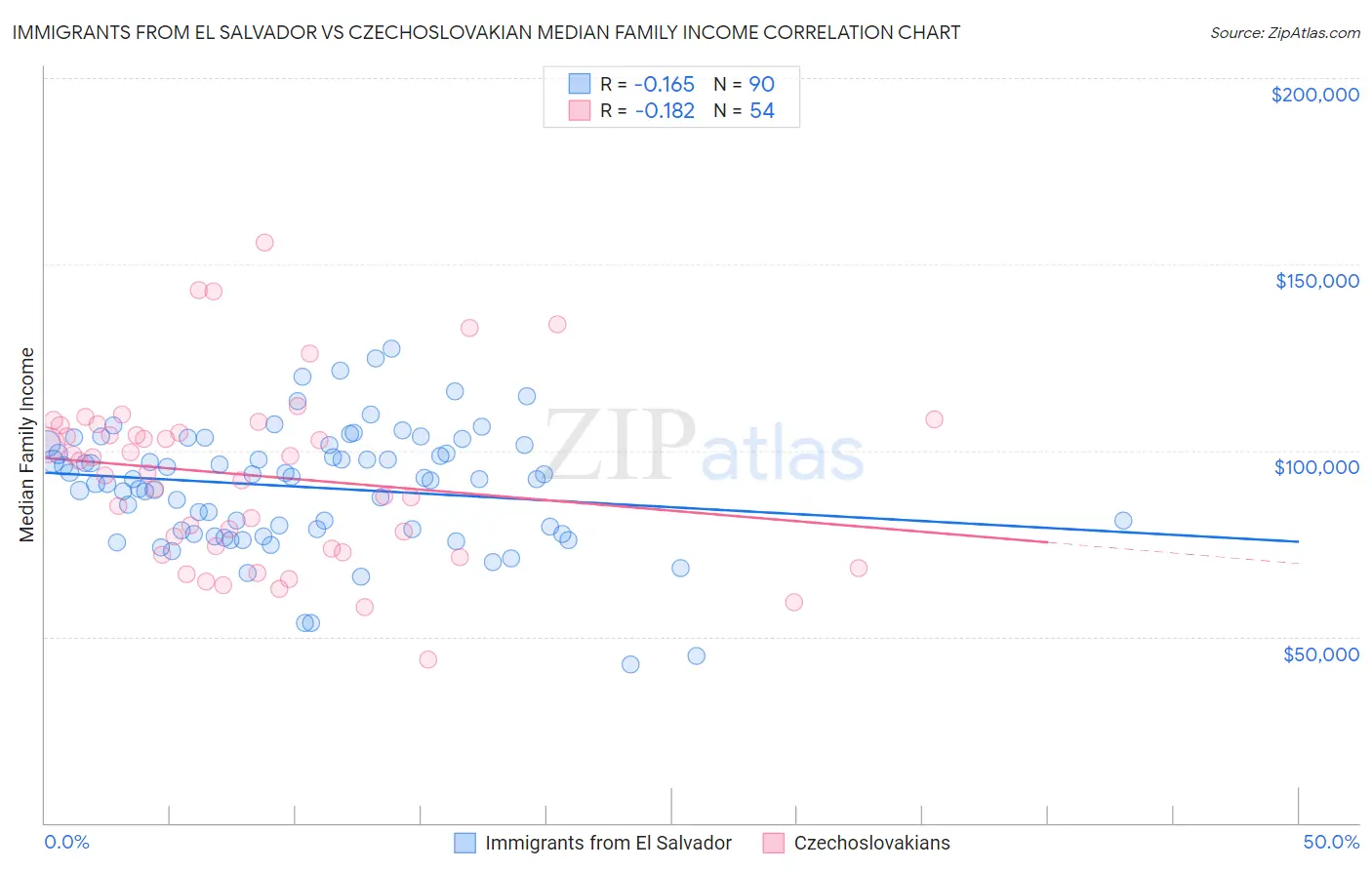 Immigrants from El Salvador vs Czechoslovakian Median Family Income