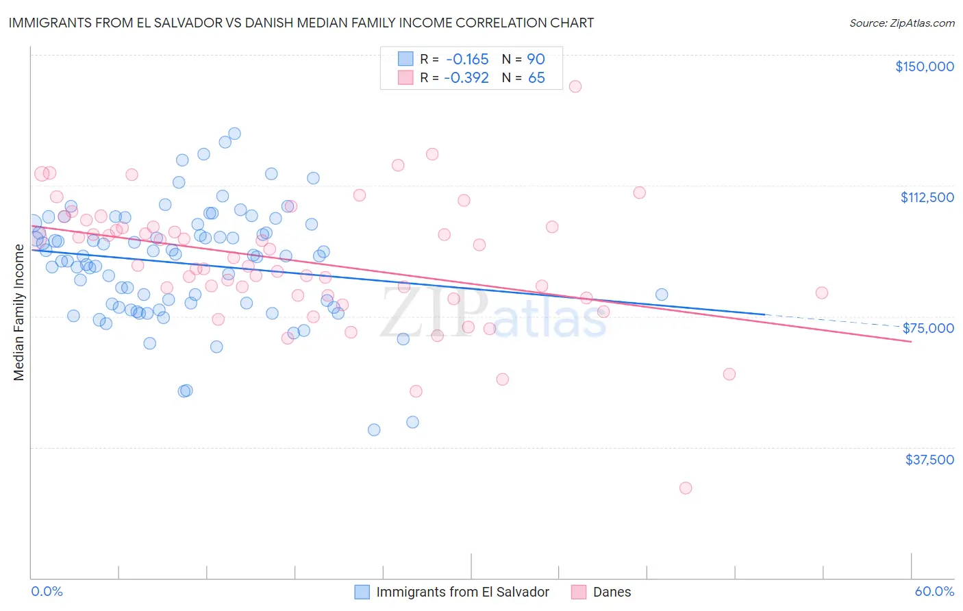 Immigrants from El Salvador vs Danish Median Family Income