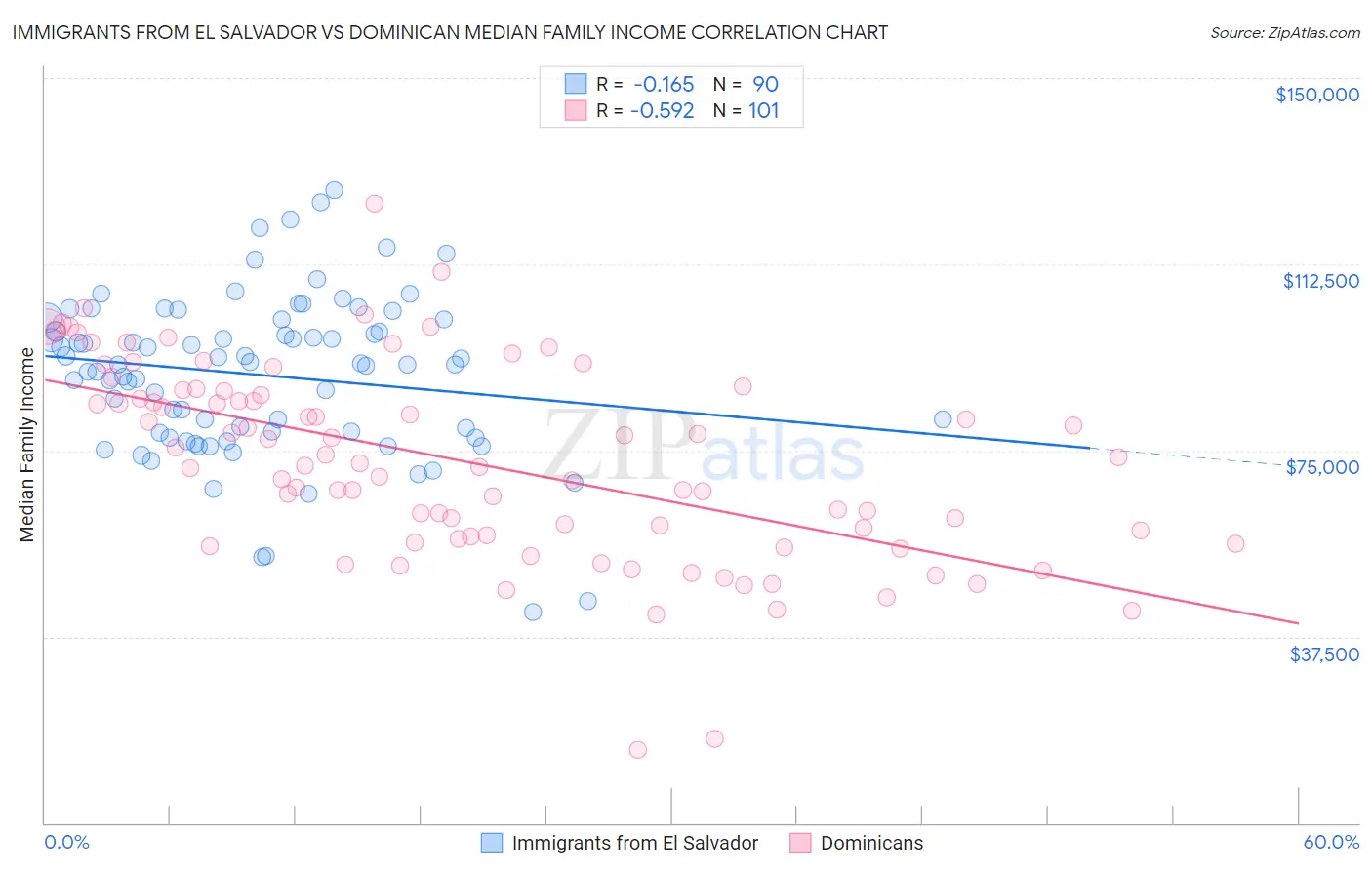 Immigrants from El Salvador vs Dominican Median Family Income