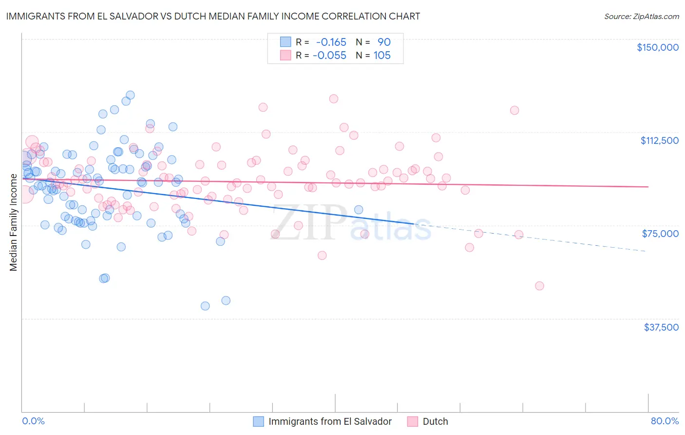 Immigrants from El Salvador vs Dutch Median Family Income
