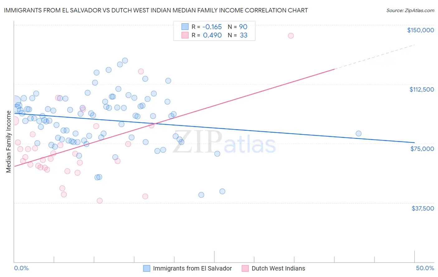 Immigrants from El Salvador vs Dutch West Indian Median Family Income