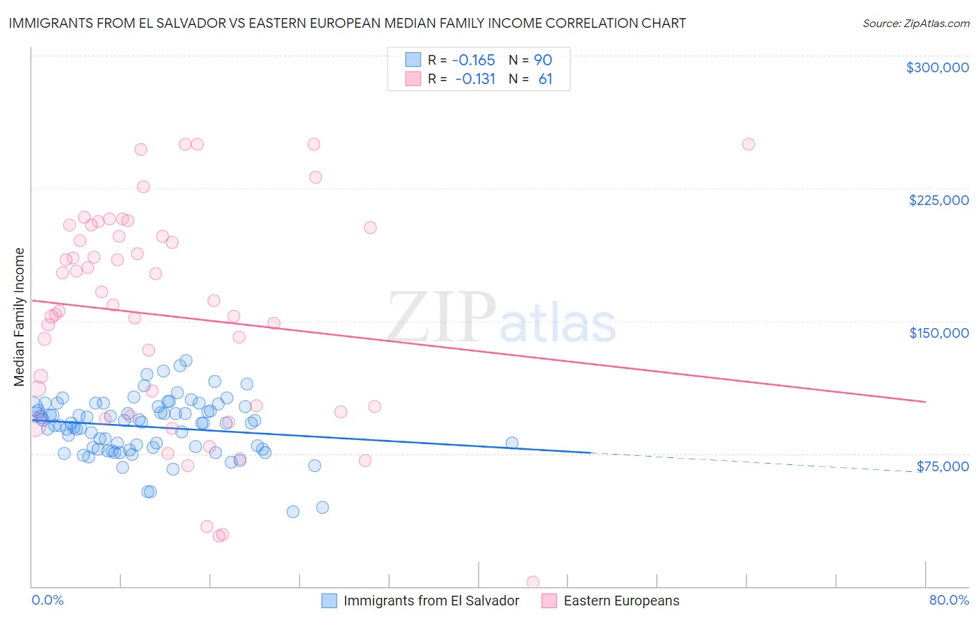 Immigrants from El Salvador vs Eastern European Median Family Income