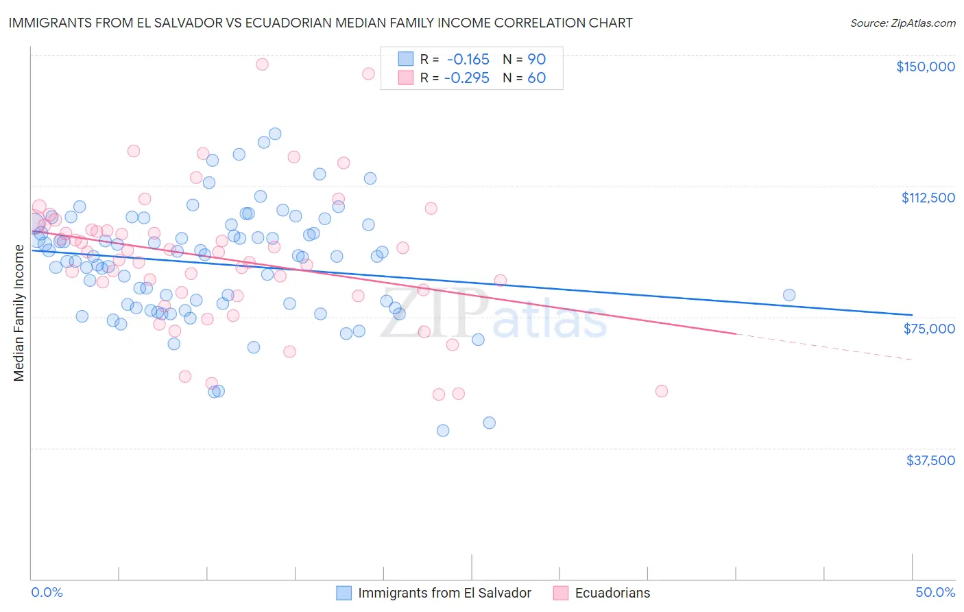 Immigrants from El Salvador vs Ecuadorian Median Family Income