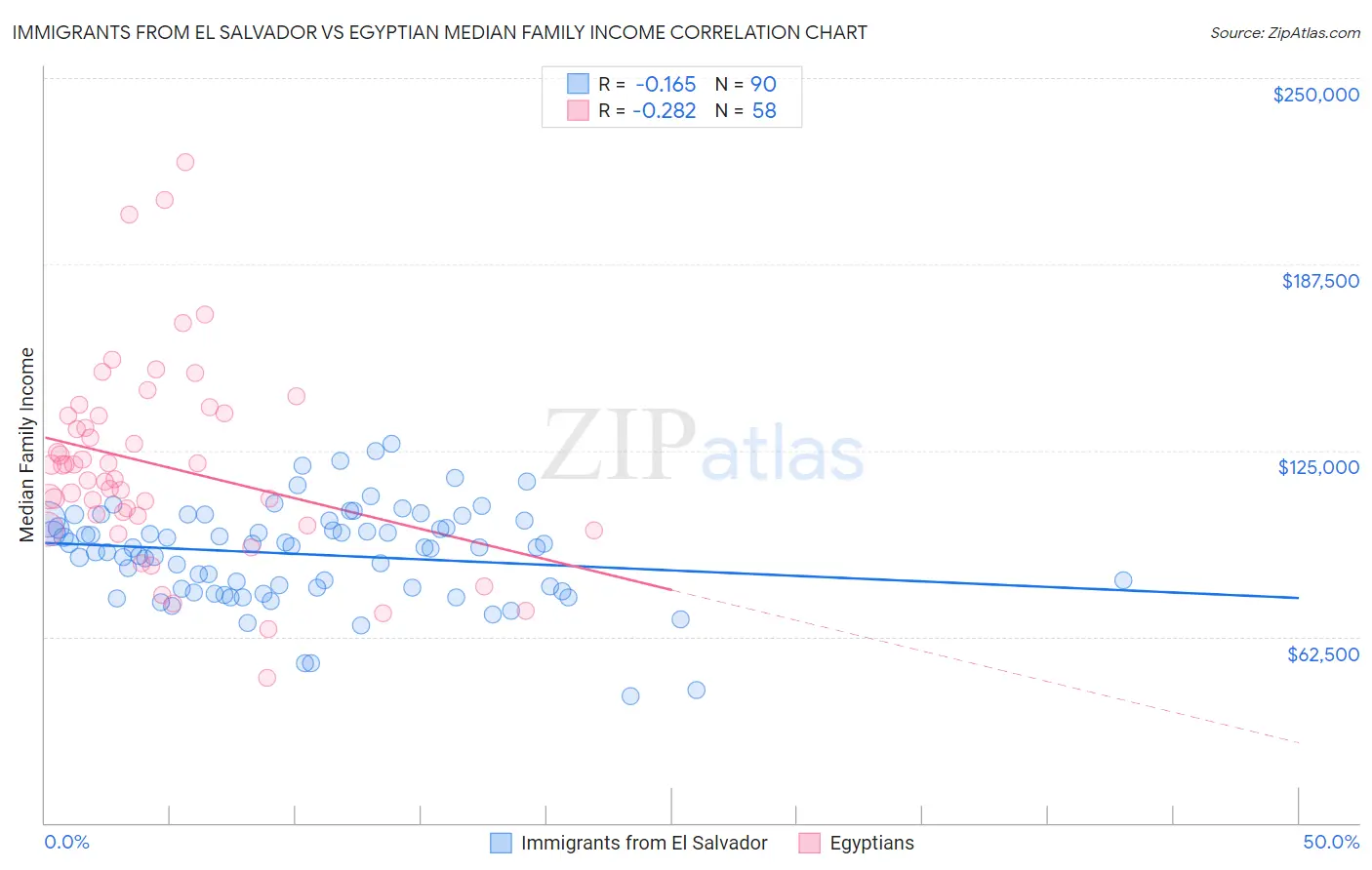 Immigrants from El Salvador vs Egyptian Median Family Income