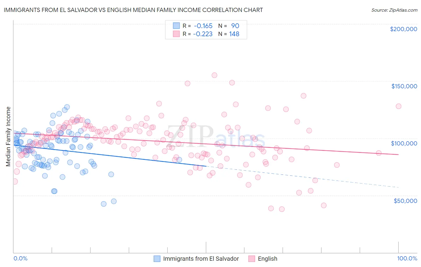 Immigrants from El Salvador vs English Median Family Income