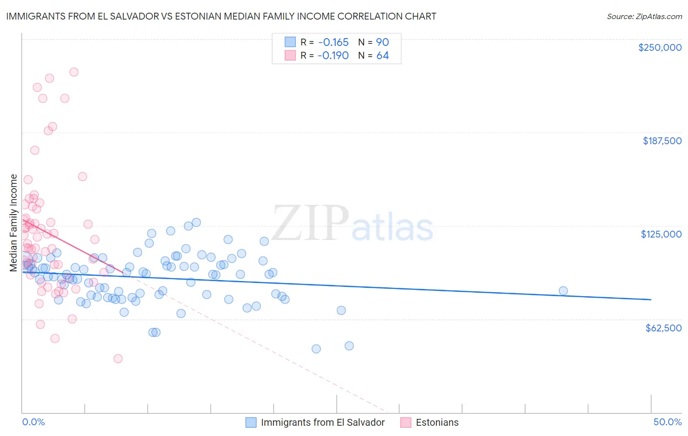Immigrants from El Salvador vs Estonian Median Family Income